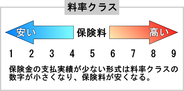 自動車保険の料率クラス