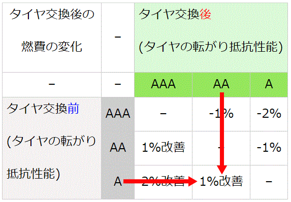 低燃費タイヤの燃費改善（AからAA）