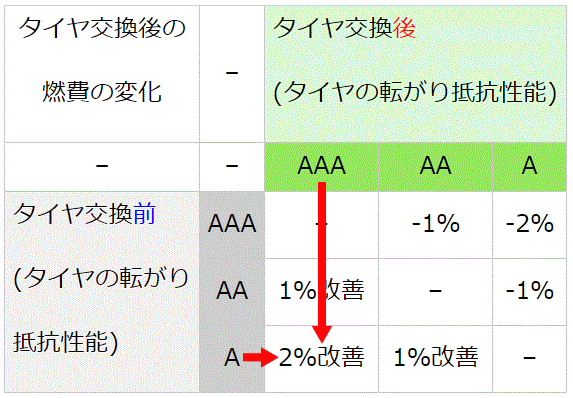 低燃費タイヤの燃費改善（AからAAA）