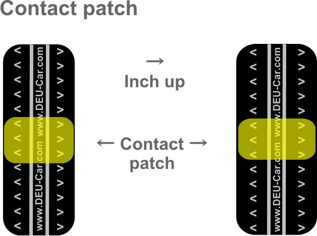 Contact patch of tires - タイヤのコンタクトパッチ